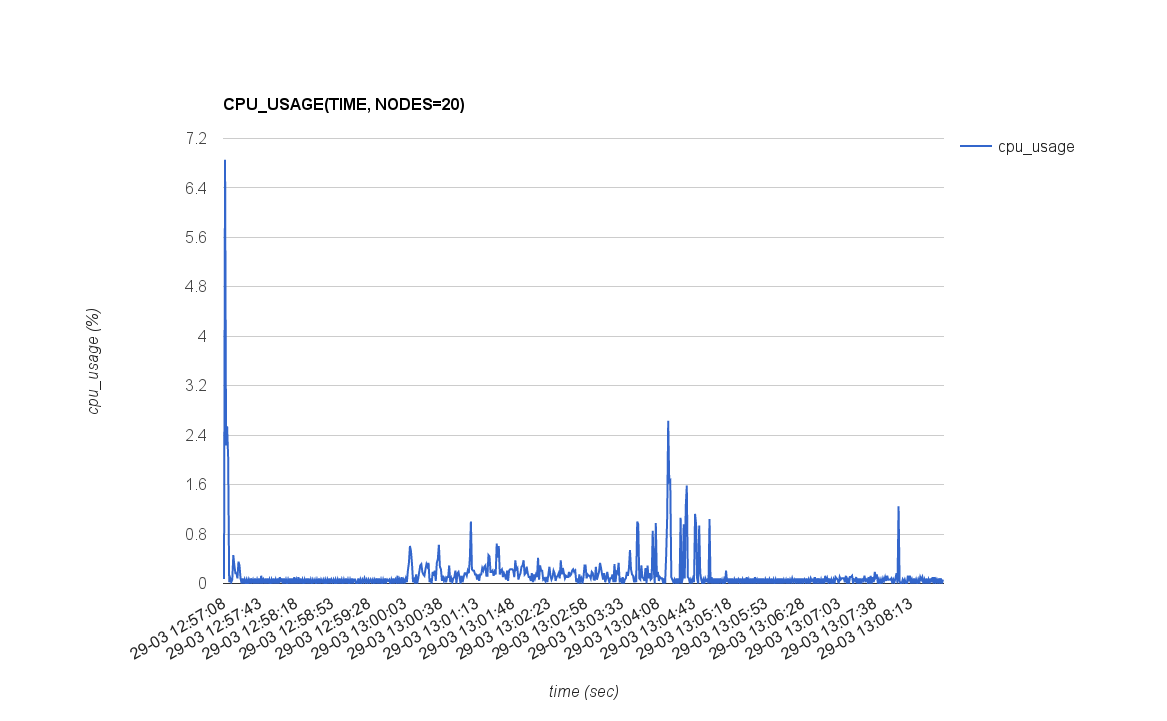 CPU_USAGE(TIME, NODES=20)