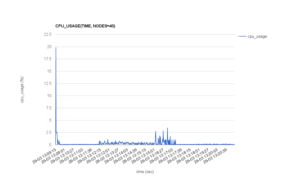 CPU_USAGE(TIME, NODES=40)