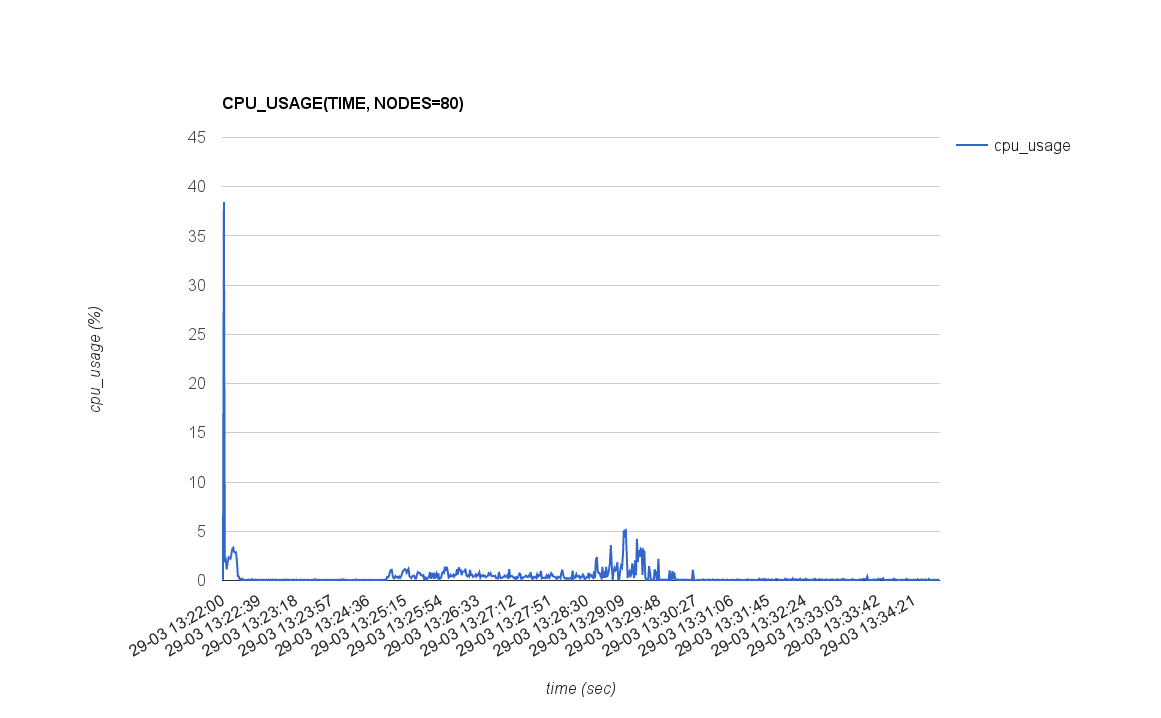 CPU_USAGE(TIME, NODES=40)