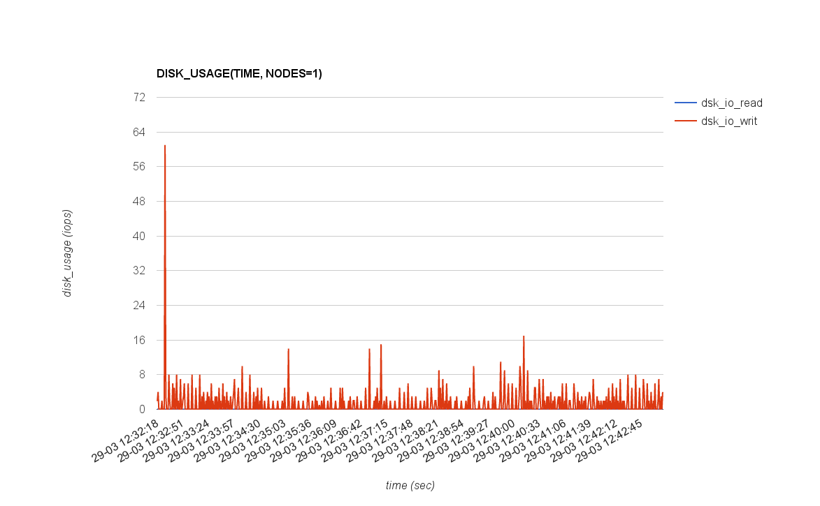 DISK_USAGE(TIME, NODES=1)