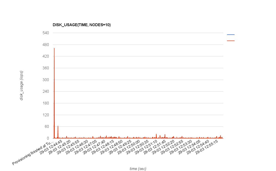 DISK_USAGE(TIME, NODES=10)