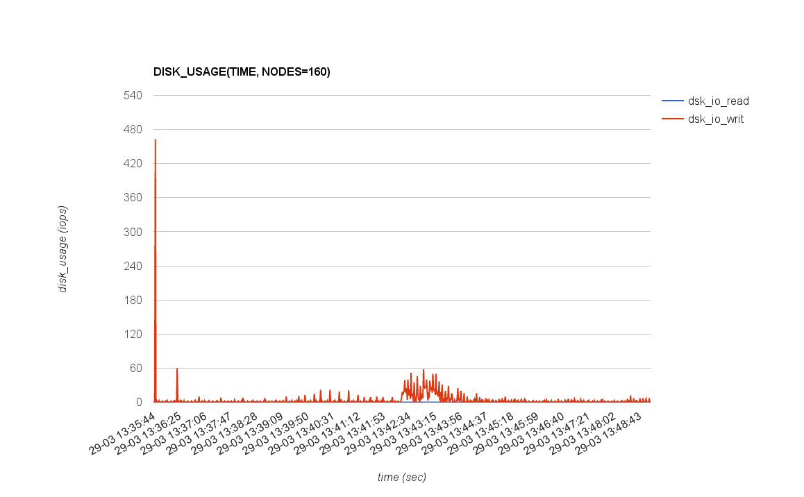 DISK_USAGE(TIME, NODES=160)