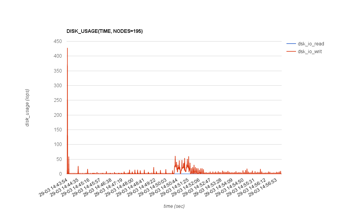 DISK_USAGE(TIME, NODES=195)