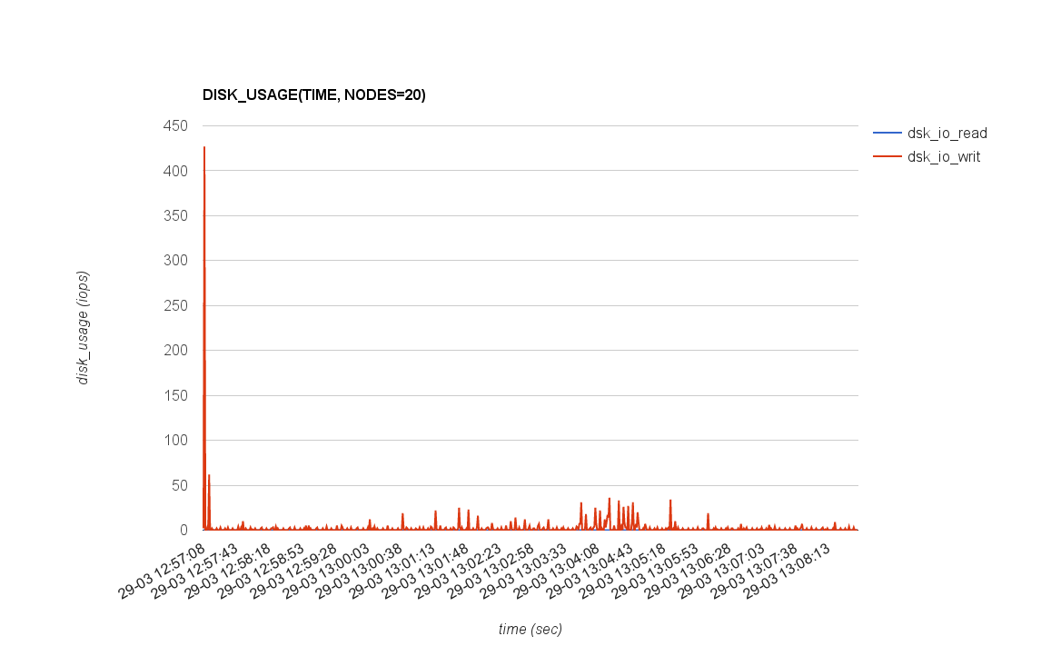 DISK_USAGE(TIME, NODES=20)