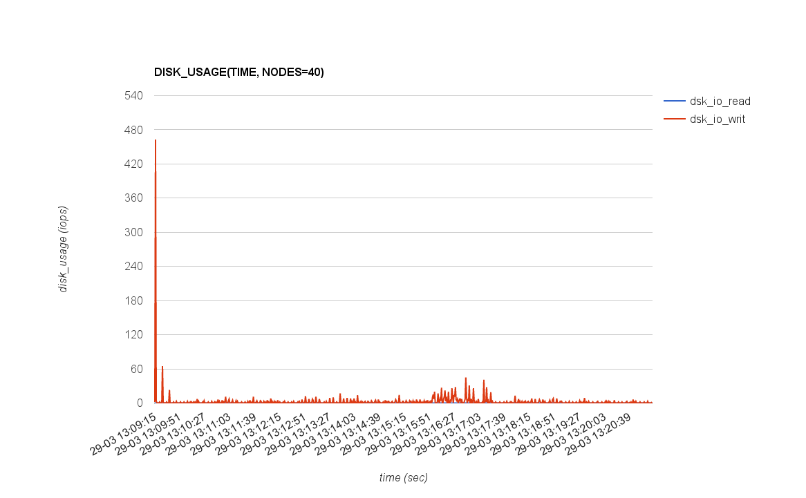 DISK_USAGE(TIME, NODES=40)