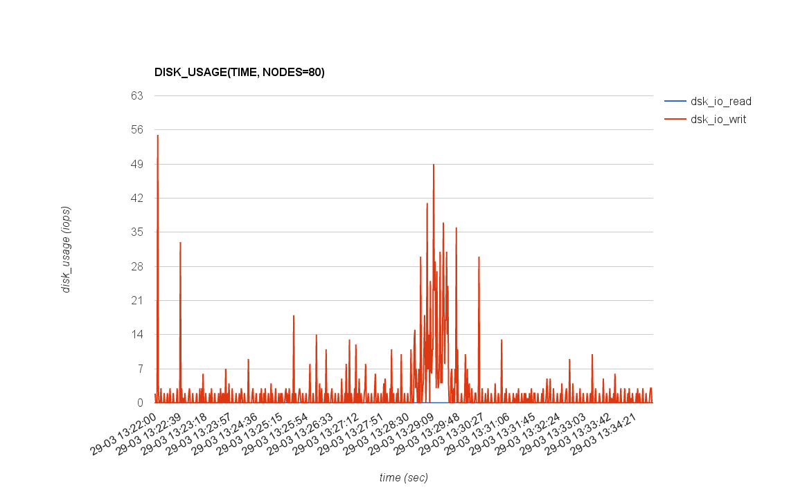 DISK_USAGE(TIME, NODES=80)