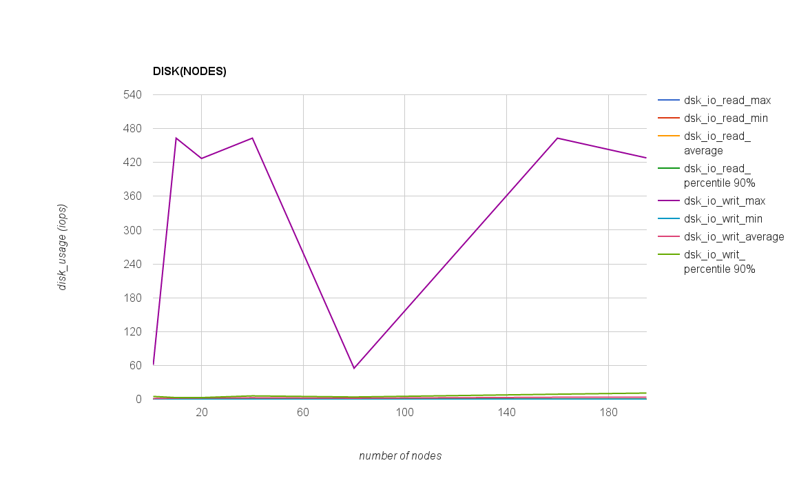 DISK_USAGE(NODES)