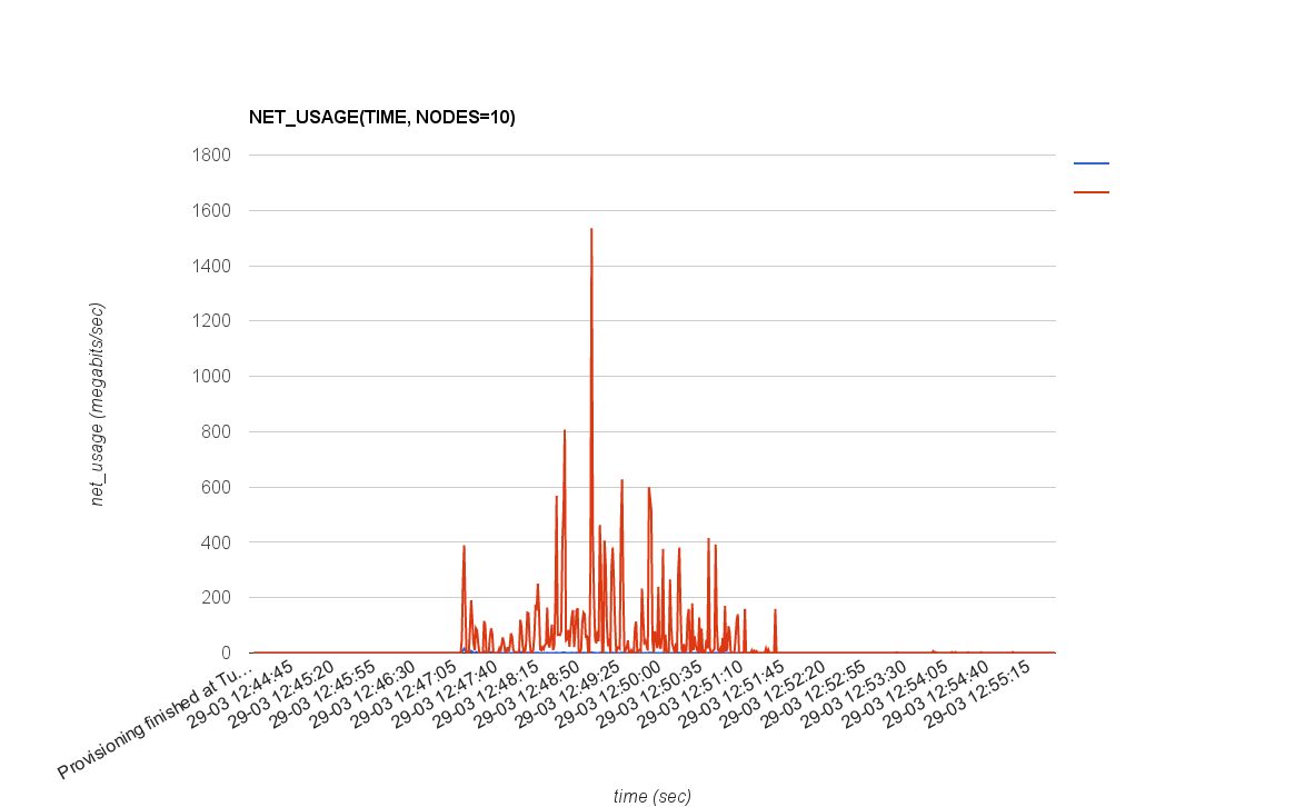 NET_USAGE(TIME, NODES=10)