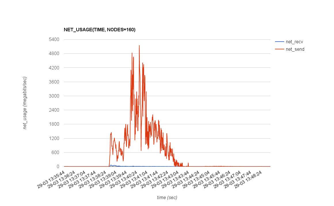 NET_USAGE(TIME, NODES=160)