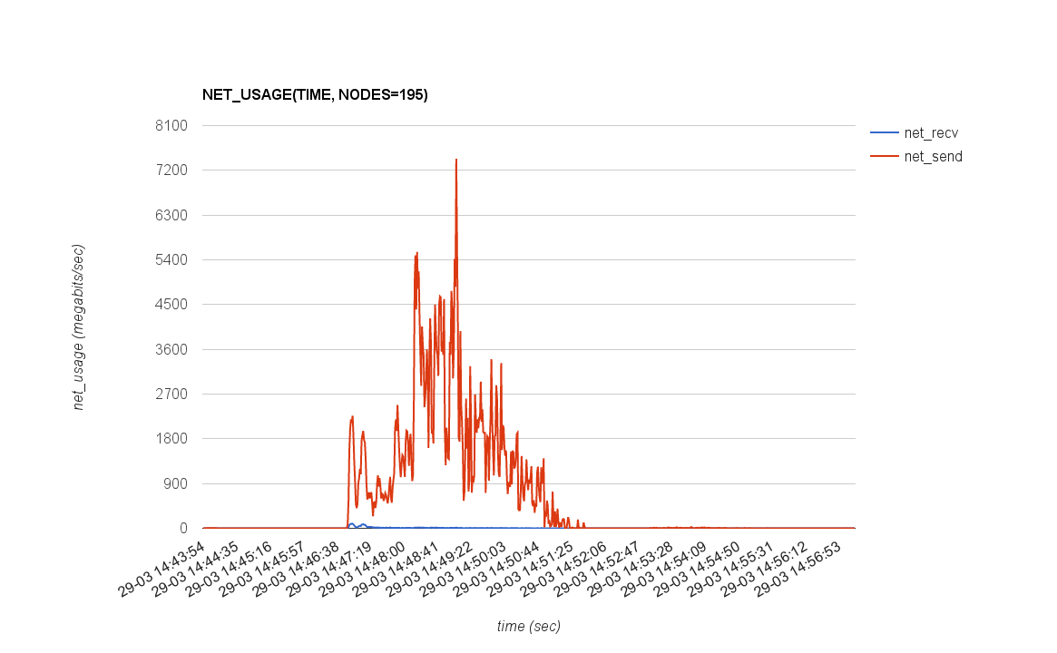 NET_USAGE(TIME, NODES=195)