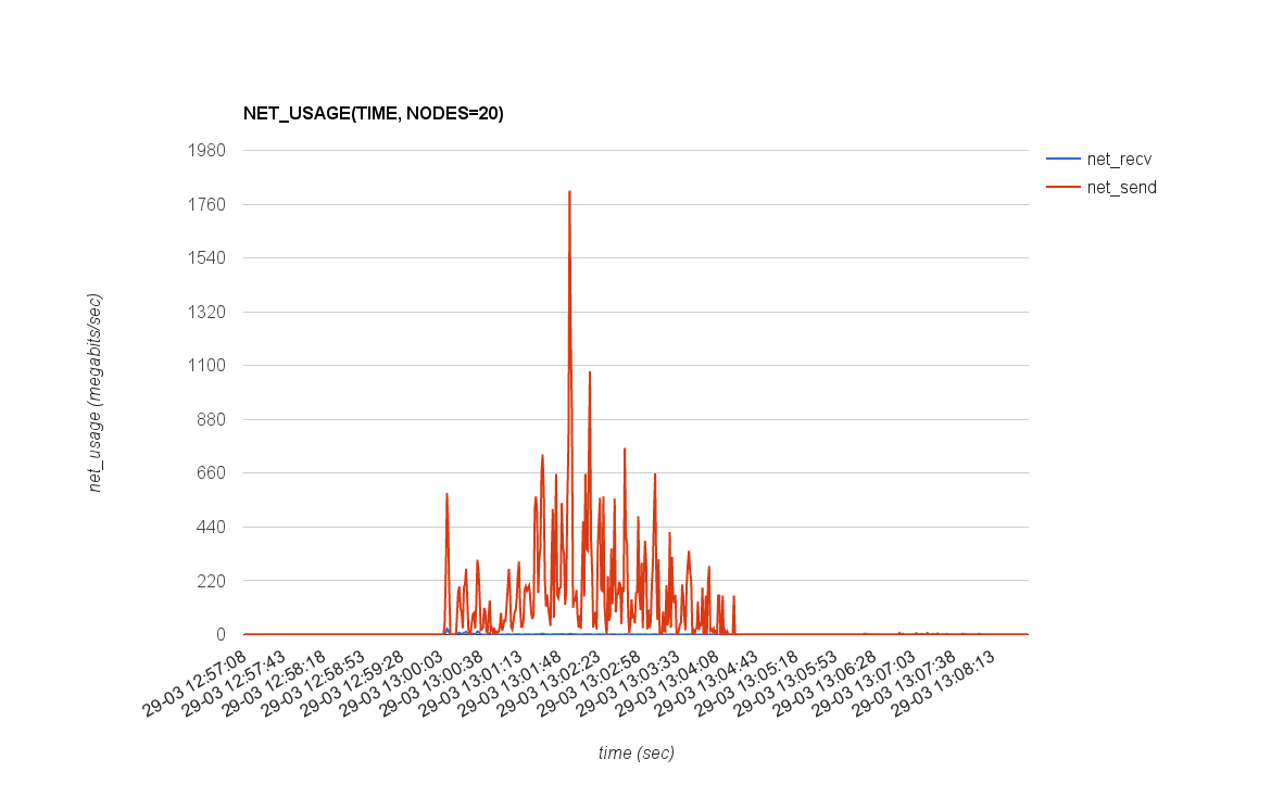 NET_USAGE(TIME, NODES=20)