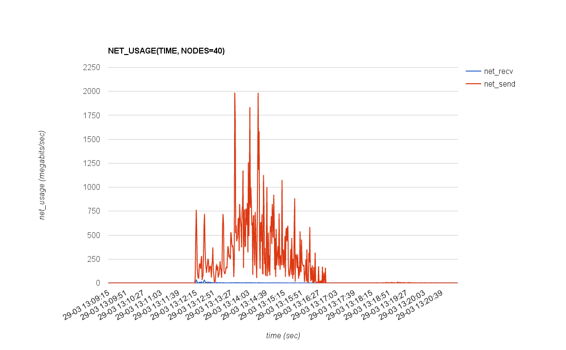 NET_USAGE(TIME, NODES=40)