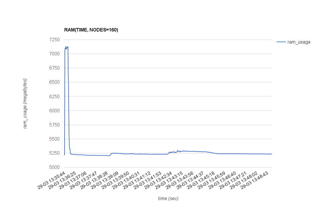 RAM_USAGE(TIME, NODES=40)