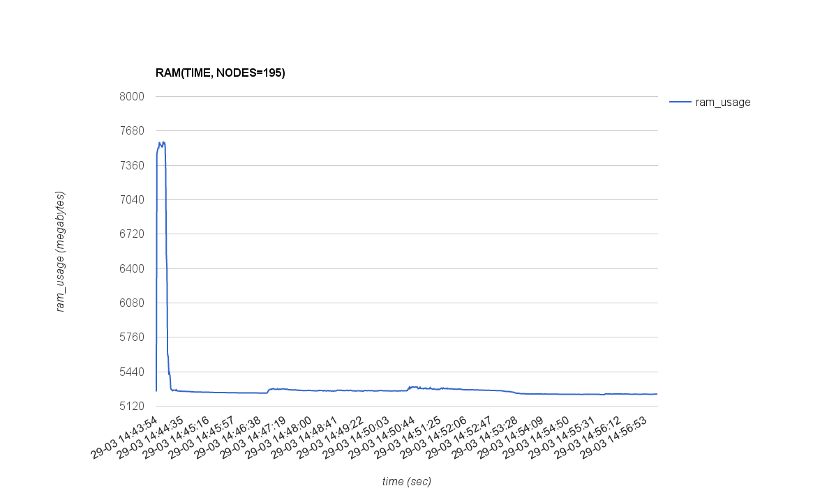 RAM_USAGE(TIME, NODES=40)