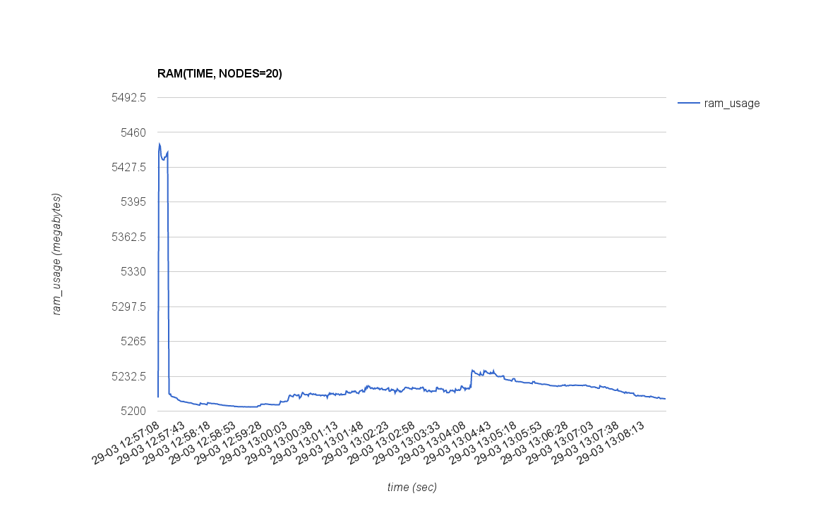 RAM_USAGE(TIME, NODES=20)