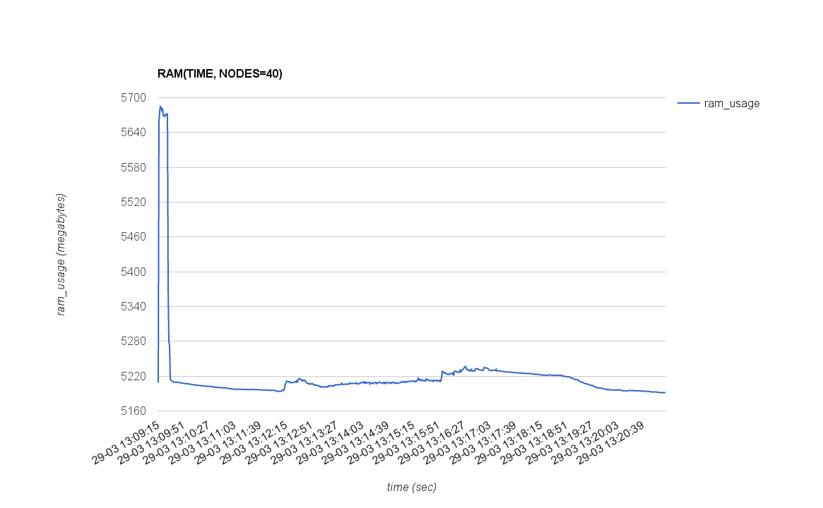 RAM_USAGE(TIME, NODES=40)