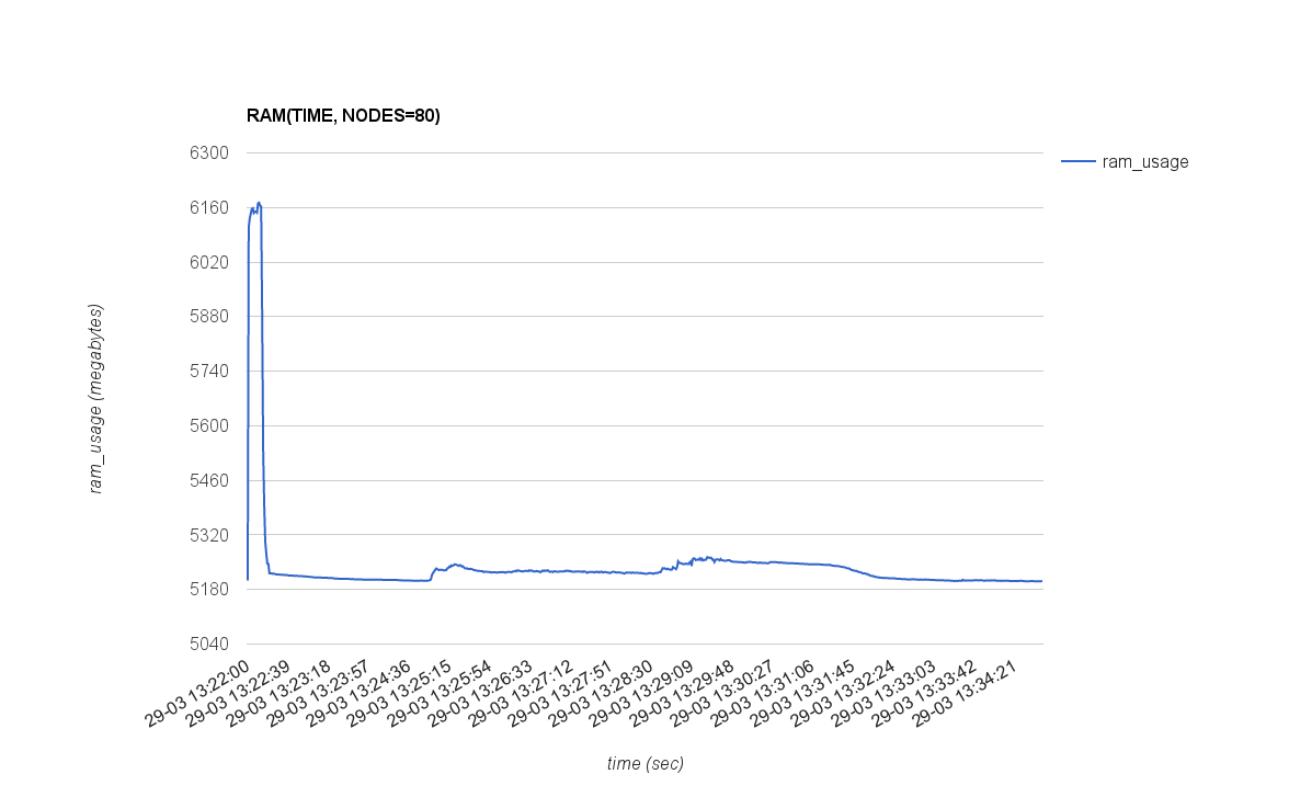 RAM_USAGE(TIME, NODES=40)