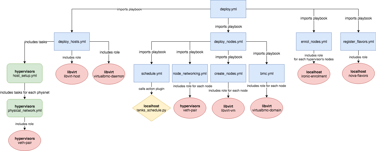 Tenks Ansible structure