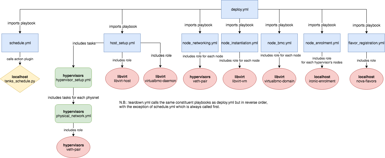 Tenks Ansible structure