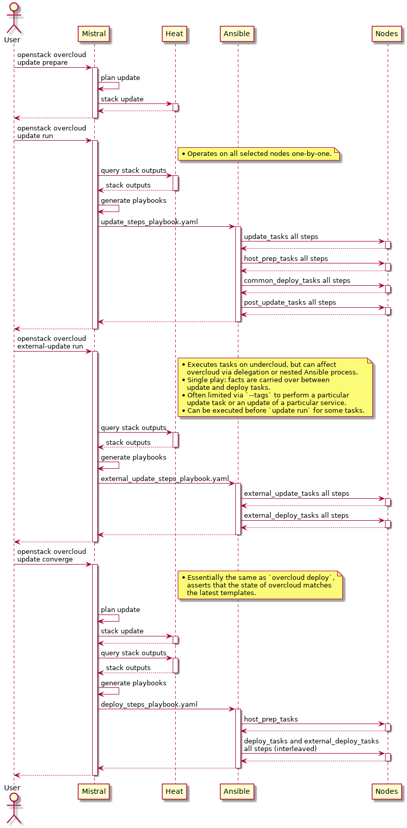 Minor update workflow diagram