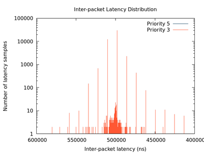 Figure 4: Inter-packet latency with TAS and LaunchTime disabled