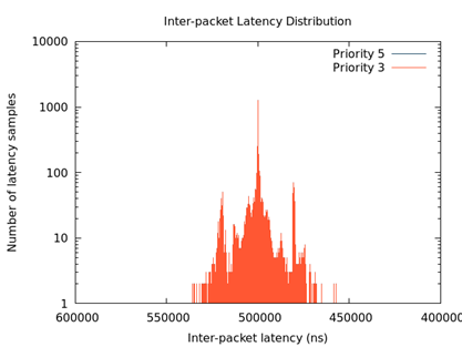 Figure 5: Inter-packet latency with TAS enabled