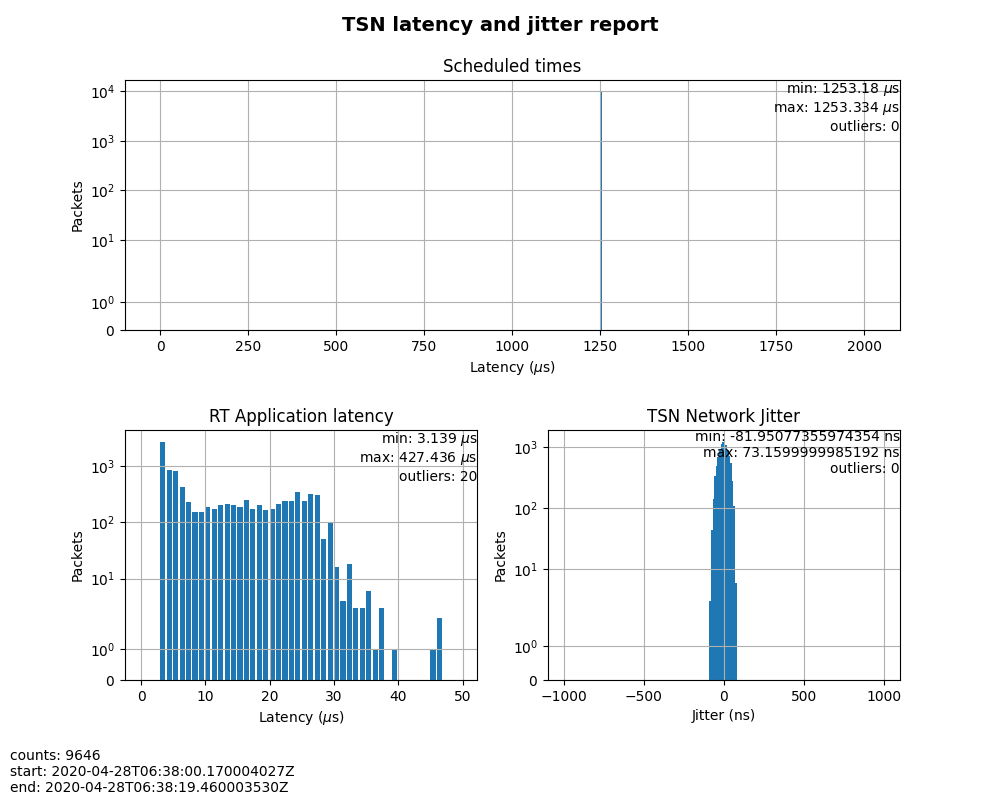 Figure 5: Case 3 performance report