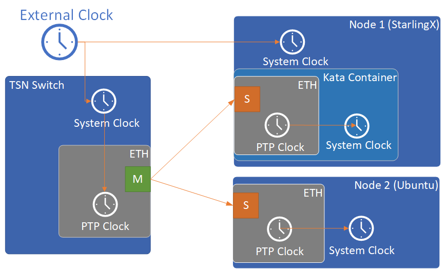 Figure 2: Time synchronization topology