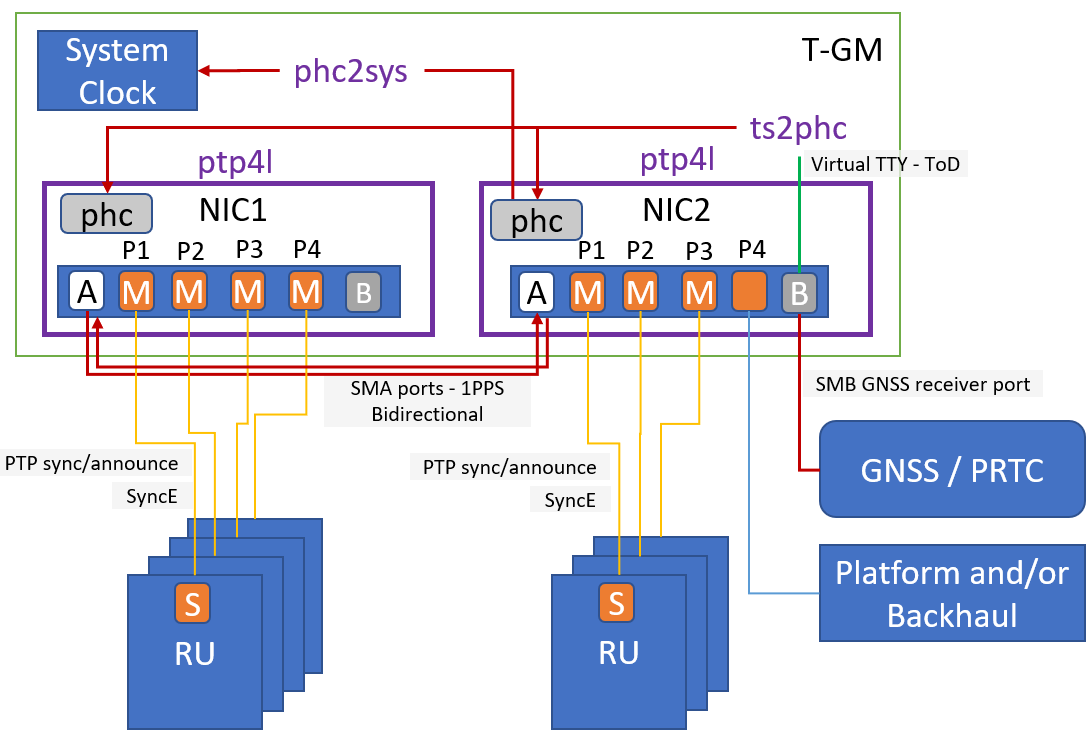 Dual NIC Deployment with GNSS