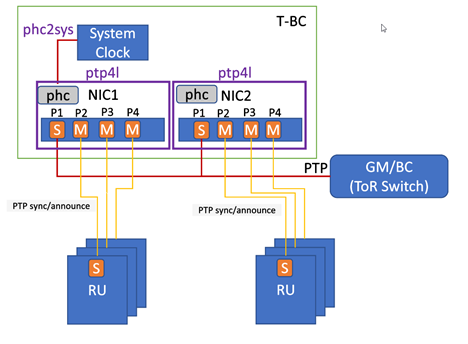 T-BC configuration