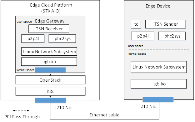 Figure 1: Time Sensitive Networking demo setup