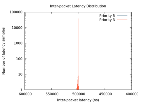 Figure 6: Inter-packet latency with TAS and LaunchTime enabled