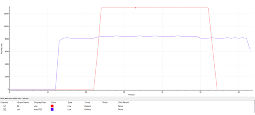 Figure 2: Traffic with CBS and LaunchTime disabled