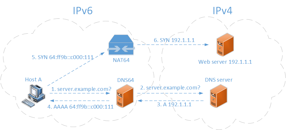 Figure 1: NAT64 and DNS64