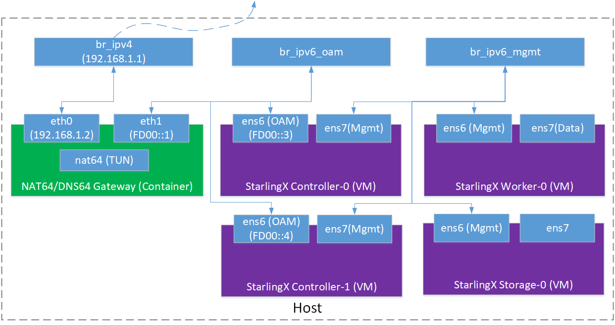 Figure 2: NAT64/DNS64 based StarlingX IPv6 Deployment