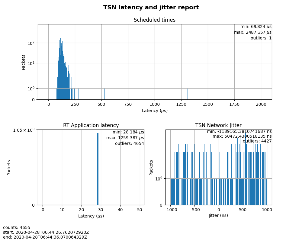 Figure 3: Case 1 performance report