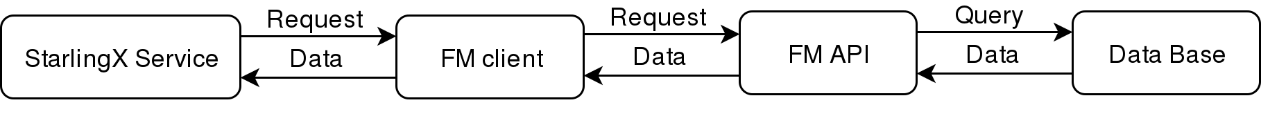 Fault Management usage flow