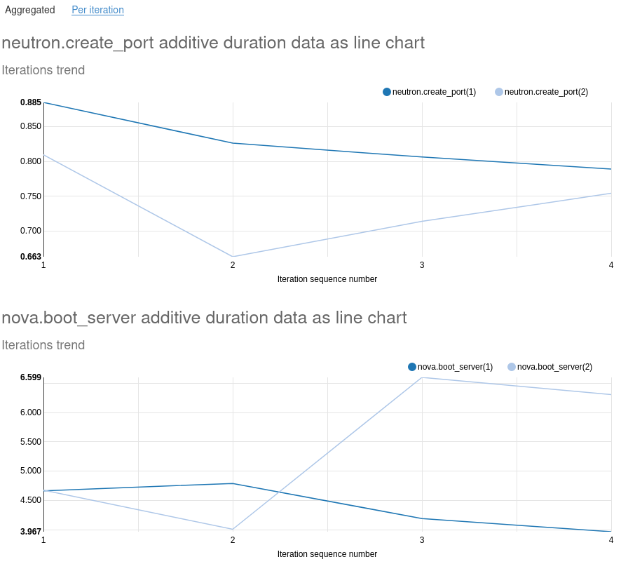 Duplicate Atomic Actions Duration Line Chart